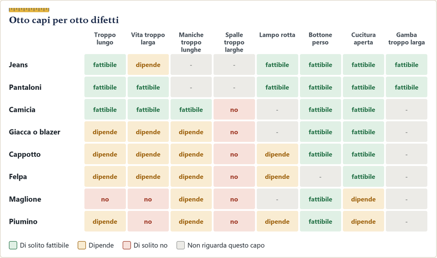 Griglia colorata otto per otto: capi a sinistra, difetti in alto, verde fattibile, ambra dipende, mattone no, grigio non pertinente