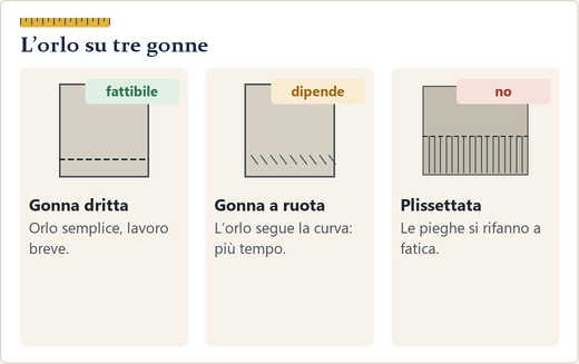 Tre sagome di gonna, dritta, a ruota e plissettata, con l’esito abituale dell’orlo