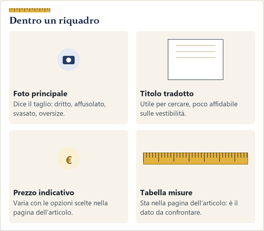 Riquadro di catalogo disegnato con quattro parti indicate: foto, titolo tradotto, prezzo, reparto