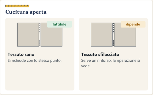 Due lembi di tessuto con una cucitura aperta a metà e il punto di ripresa indicato