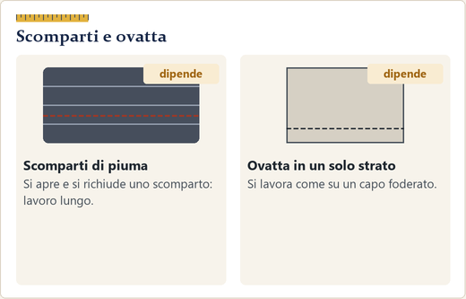 Sezione di un piumino con tre scomparti e la linea di taglio che ne apre uno