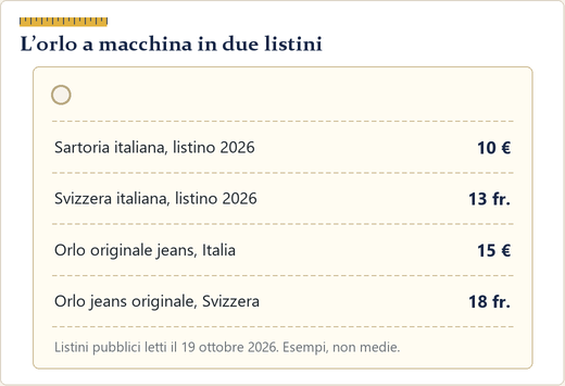 Due cartellini affiancati, uno in euro e uno in franchi, con la stessa voce di orlo
