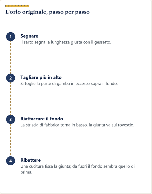 Quattro passaggi dell’orlo originale: segnare, tagliare sopra il fondo, riattaccare, ribattere