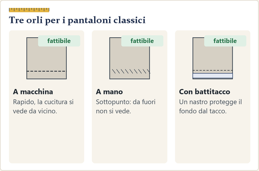 Tre fondi di pantalone disegnati: orlo a macchina, orlo a mano a sottopunto, orlo con battitacco