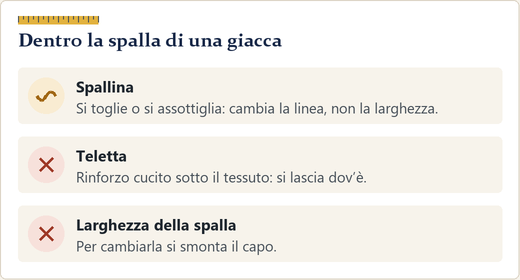 Sezione di spalla di giacca con spallina e teletta indicate